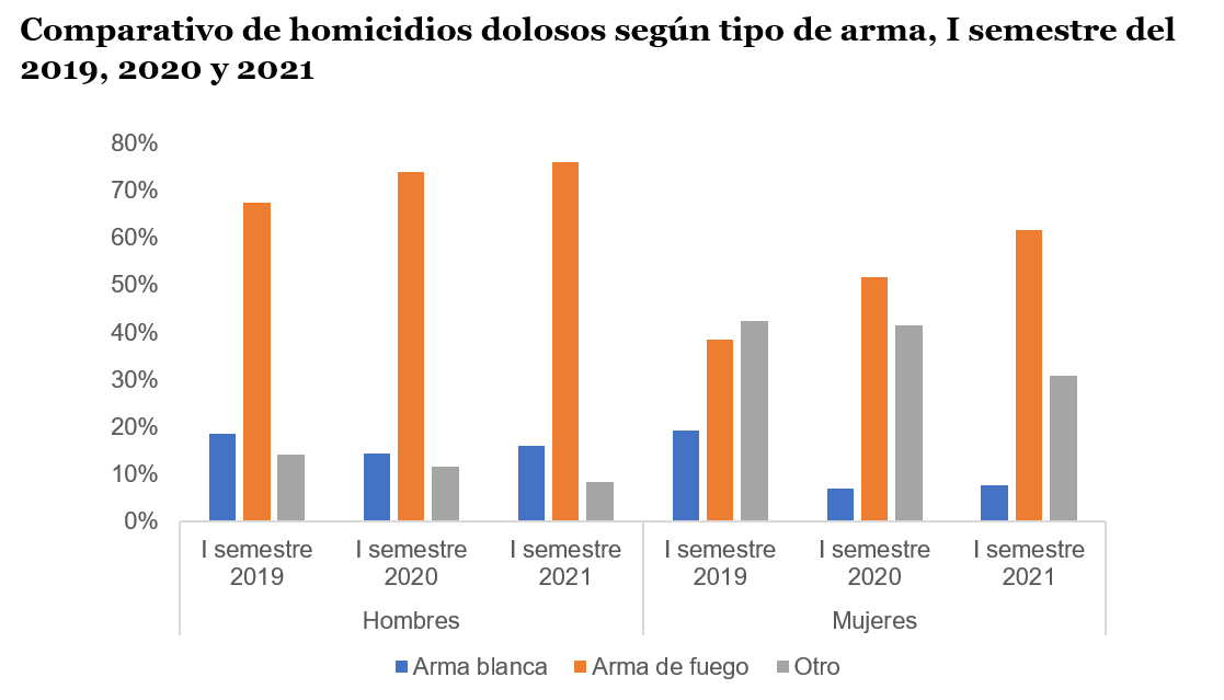 homicidio, tipo de arma